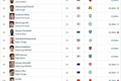 武磊身價多少個億？武磊在中國球員方麵仍是身價第一