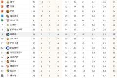 西甲最新積分榜比分排名 赫羅納重返榜首