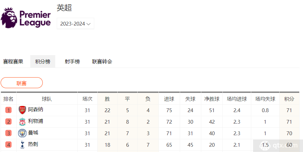 詹俊評英超三隊奪冠形勢