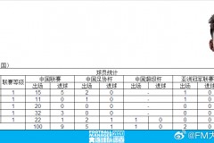 嚴鼎皓中超出場100次 同年齡段內第二人