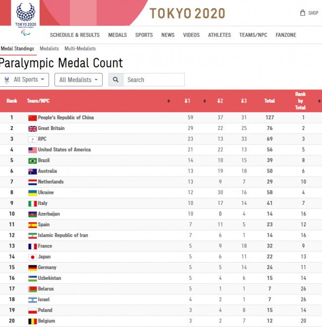 8月31日殘奧會獎牌榜