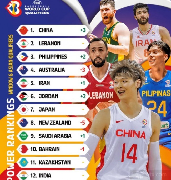 FIBA世預賽亞大區最新實力榜