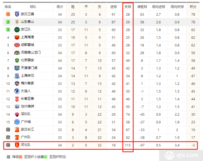 河北隊單賽季丟115球創中超紀錄