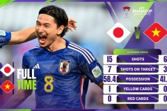 亞洲杯日本4-2越南 南野拓實梅開二度中村敬鬥上田綺世建功