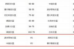 7月31日女子奧運籃球賽程安排 中國女籃將對戰塞爾維亞女籃