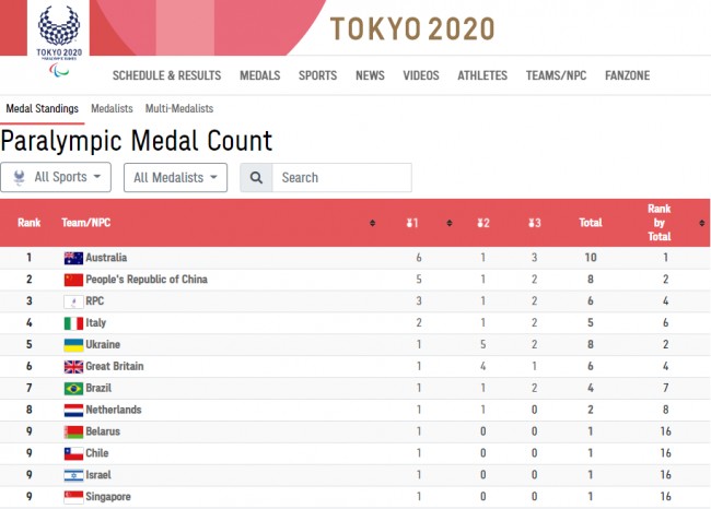 中國勇奪5金1銀2銅