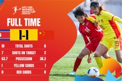 U20女足亞洲杯最新賽況 中國女足1-1朝鮮女足